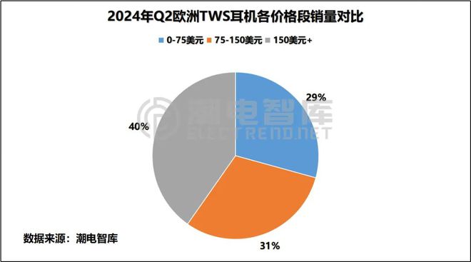 欧洲畅销TWS耳机市场分析报告j9九游会登录2024年Q2