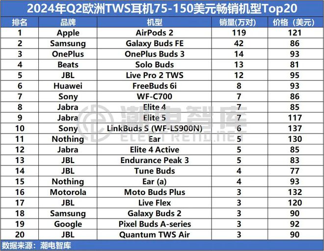 欧洲畅销TWS耳机市场分析报告j9九游会登录2024年Q2(图2)