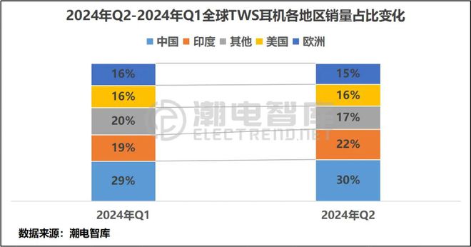 欧洲畅销TWS耳机市场分析报告j9九游会登录2024年Q2(图3)