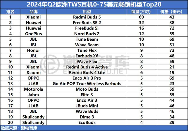 欧洲畅销TWS耳机市场分析报告j9九游会登录2024年Q2(图4)