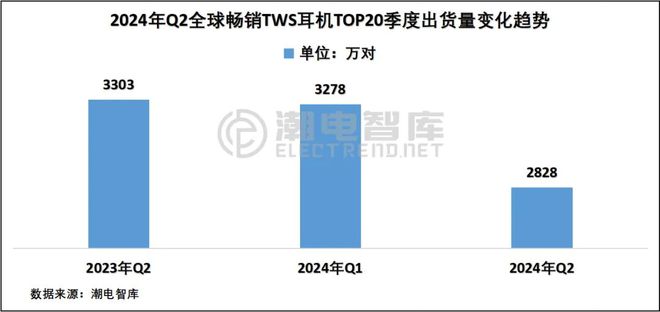 欧洲畅销TWS耳机市场分析报告j9九游会登录2024年Q2(图5)